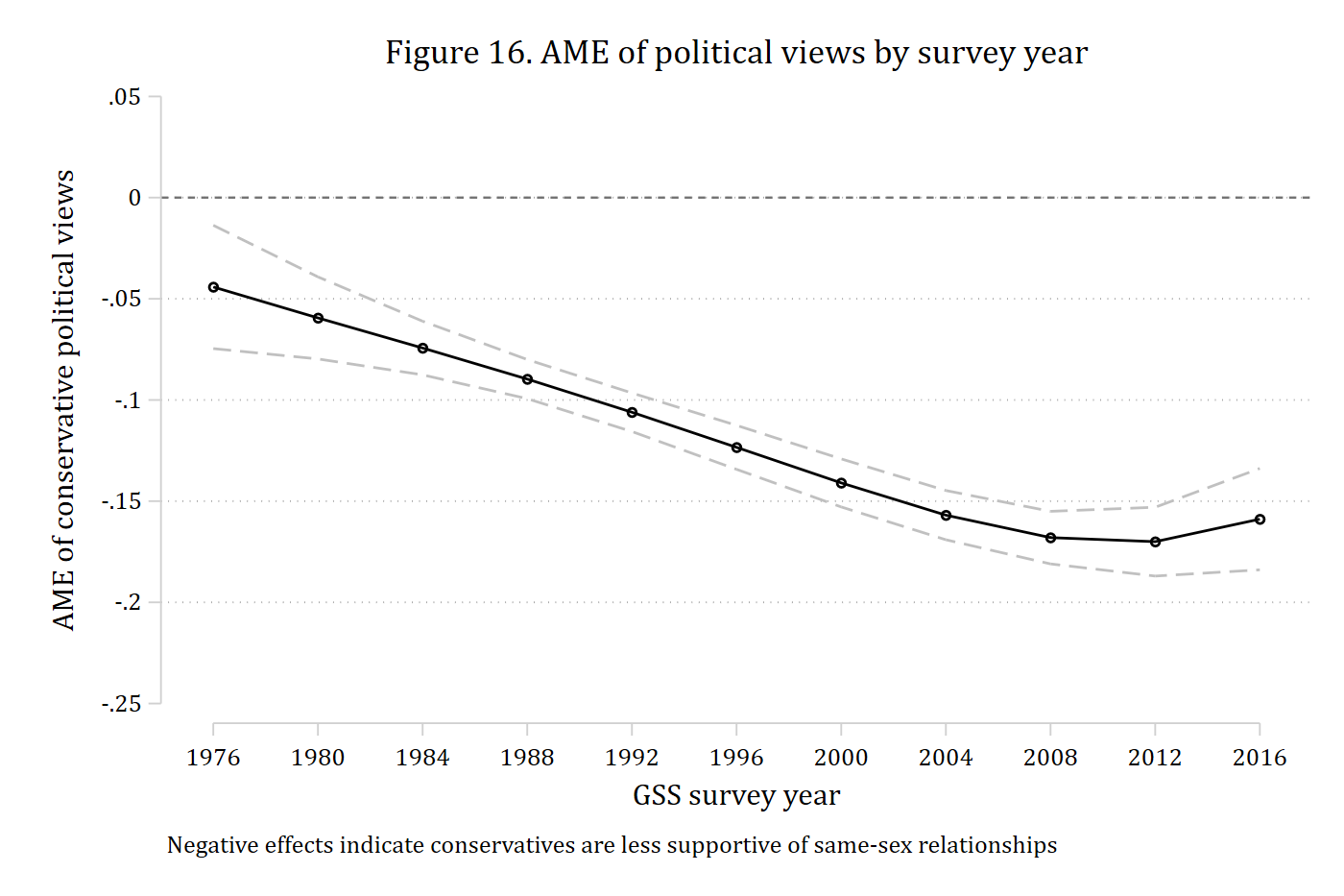 The marginal effect of conservative political views on acceptance, by survey year, with confidence intervals.