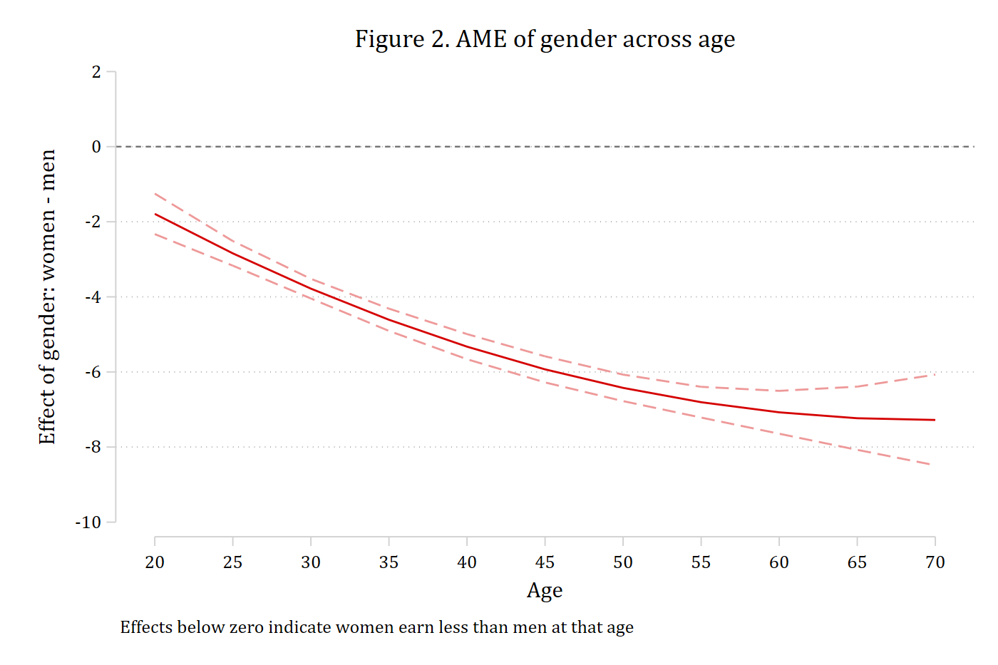 The marginal effect of gender across the range of age, with 95% confidence intervals.
