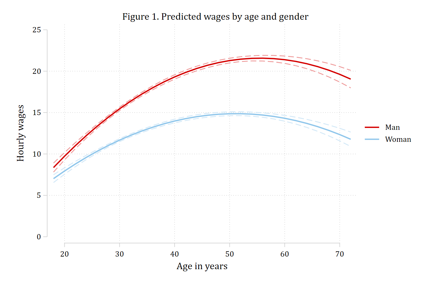 Predicted hourly wages by age, for men and women, with confidence intervals.