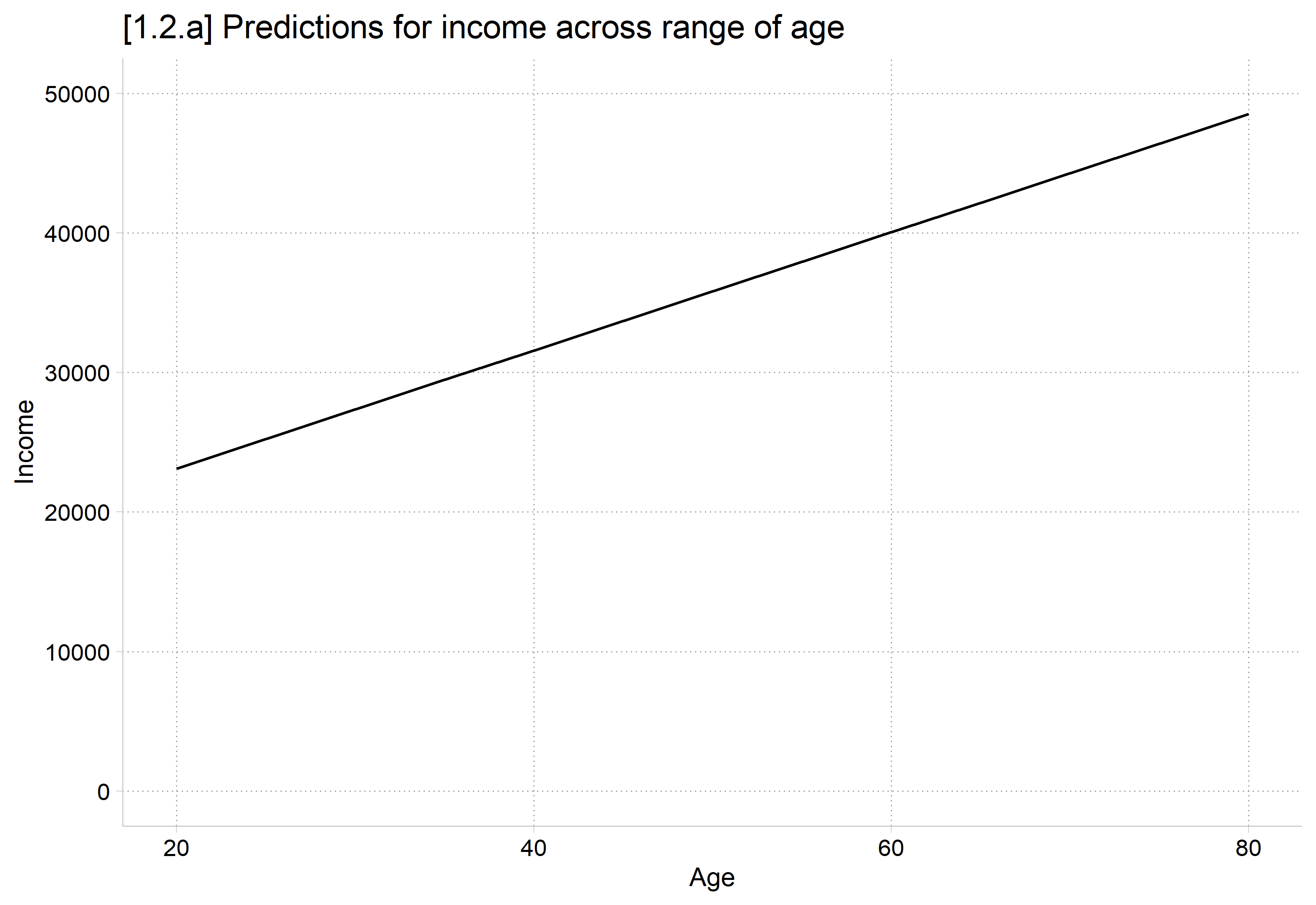 Predicted income by age: a straight line rising from about 23,000 dollars at age 20 to about 48,000 dollars at age 80.