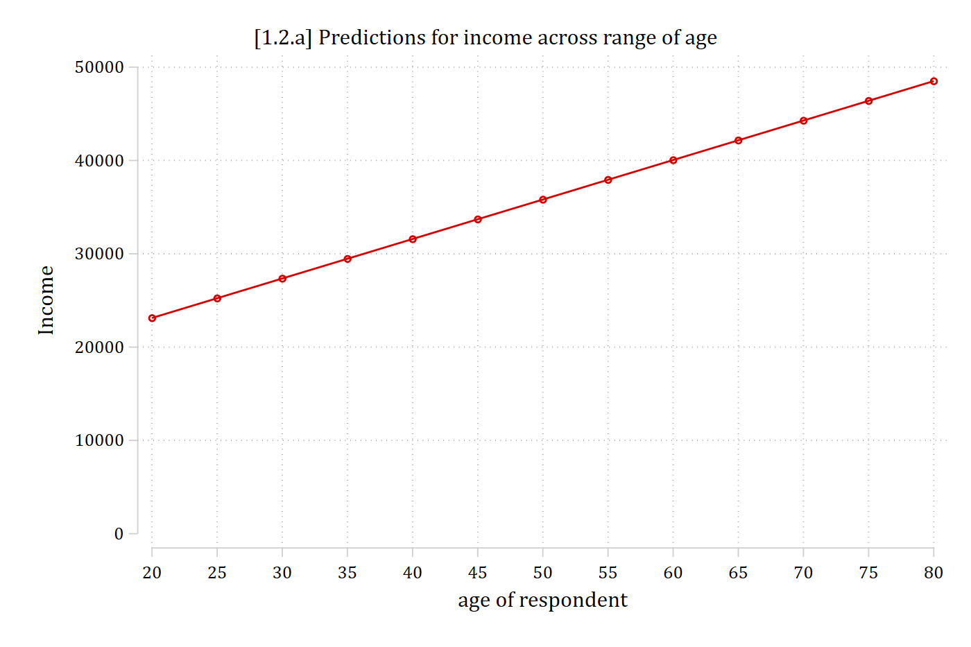 Predicted income by age: a straight line rising from about 23,000 dollars at age 20 to about 48,000 dollars at age 80.
