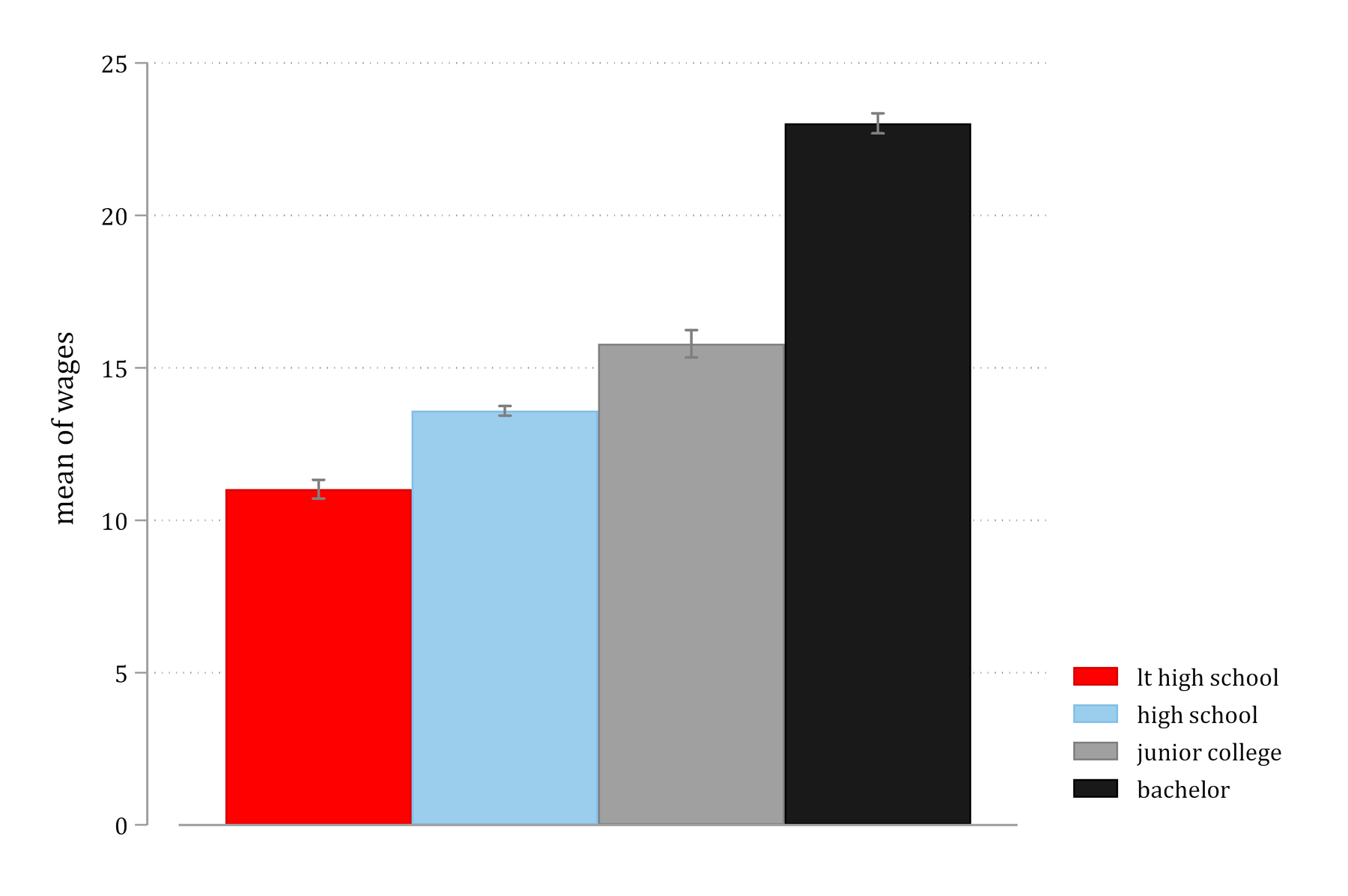 Bar graph of mean wages by education with the cleanplots colors: red, light blue, gray, and black.