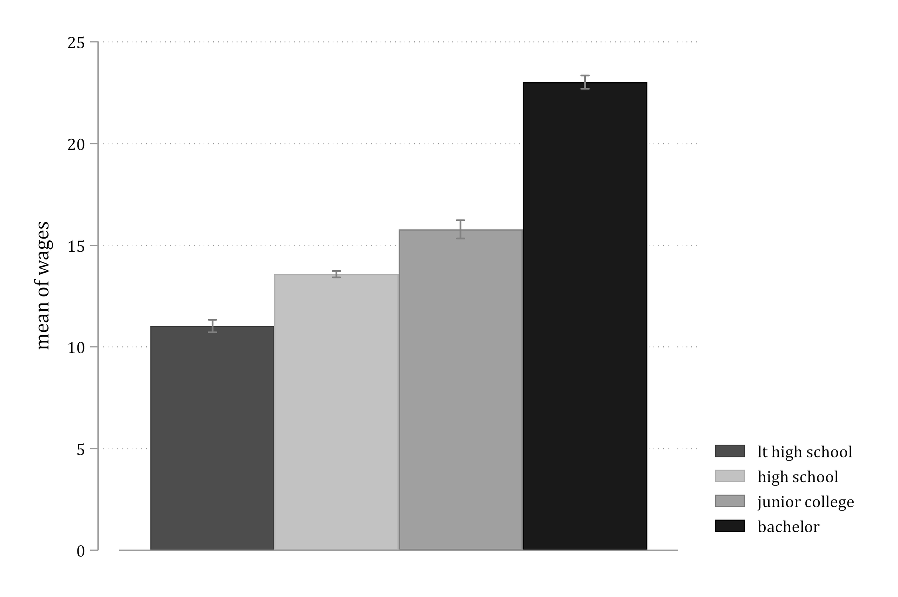 The same bar graph printed in grayscale: the four bars are still easy to tell apart.