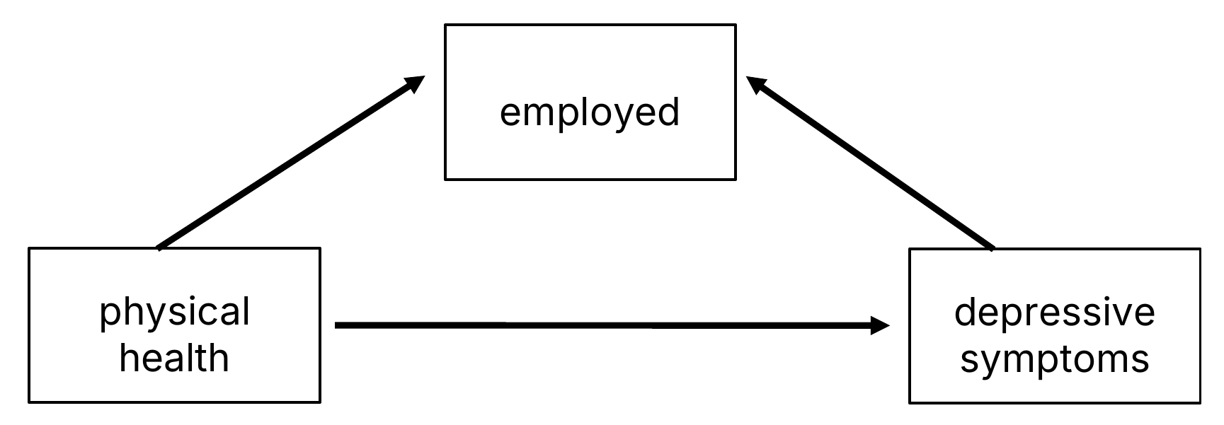 Path diagram: physical health has an arrow to depressive symptoms, and both physical health and depressive symptoms have arrows to employed.