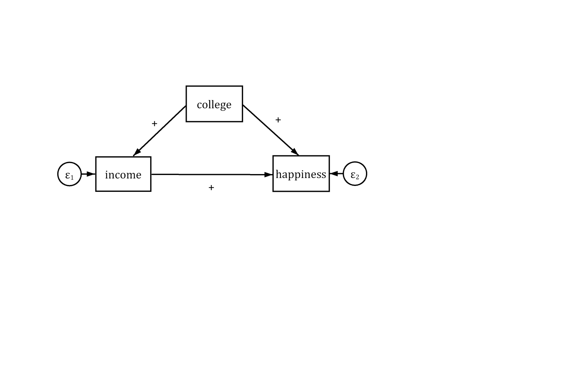 Path diagram: college has positive arrows to both income and happiness, and income has a positive arrow to happiness.