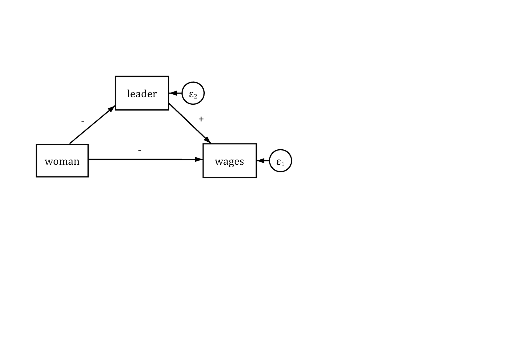 Path diagram: woman has a negative arrow to leader, leader has a positive arrow to wages, and woman has a negative arrow to wages.