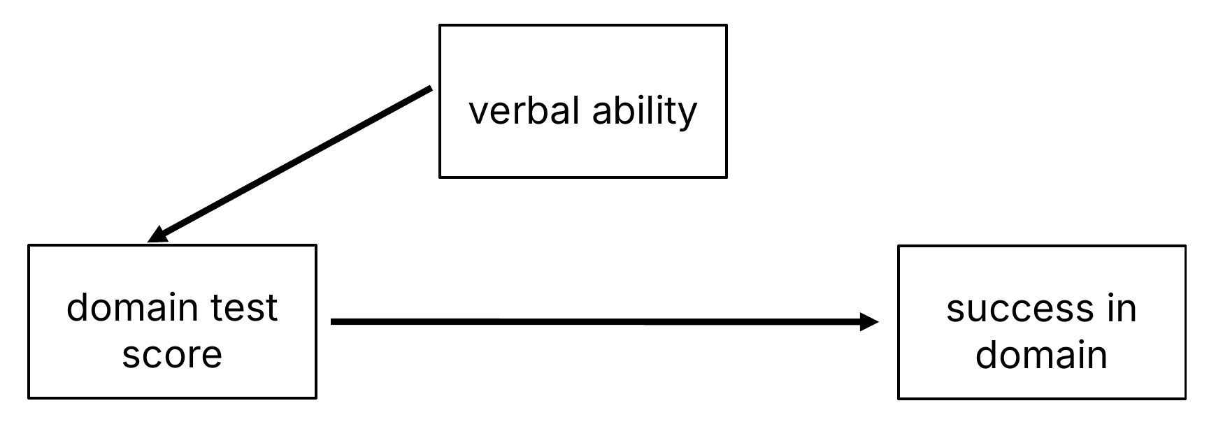 Path diagram: verbal ability has an arrow to the domain test score, and the domain test score has an arrow to success in the domain.