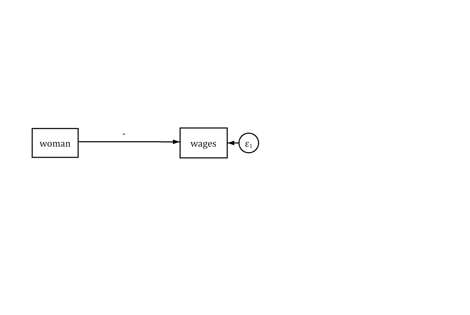 Path diagram: an arrow from woman to wages with a negative sign.