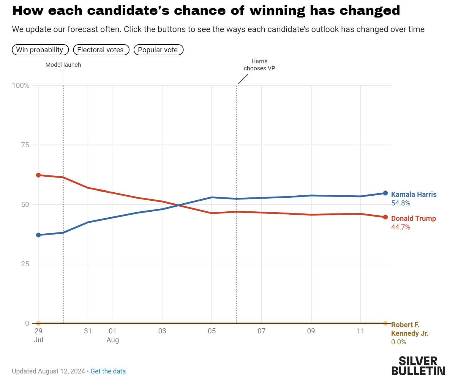 Election forecast showing each candidate's chance of winning over time.