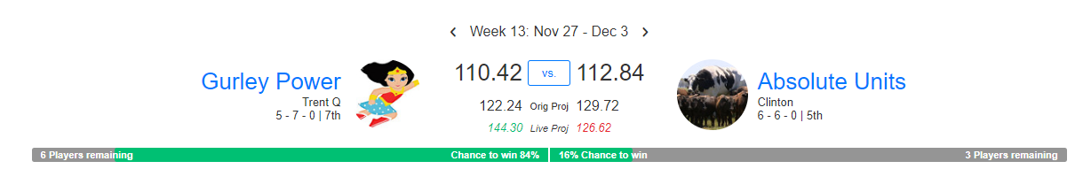 Fantasy football matchup showing each team's projected points and chance to win.