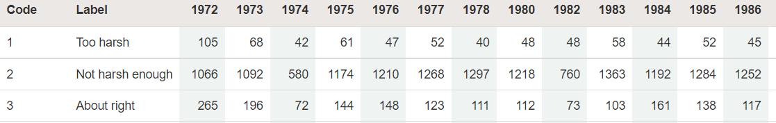 GSS counts by year for the courts question: too harsh, not harsh enough, and about right.