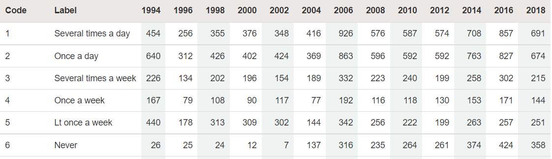 GSS counts by year for how often respondents pray, from several times a day to never.