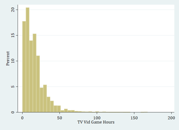 Histogram of TV and video game hours with the s2color scheme: khaki bars on a blue-gray background.