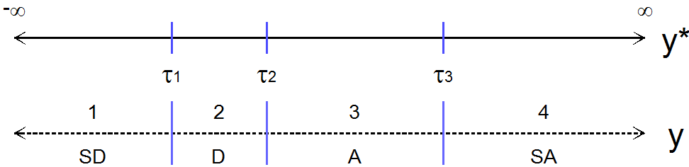 A continuous latent variable y-star divided by three thresholds into the four observed categories of y: strongly disagree, disagree, agree, and strongly agree.