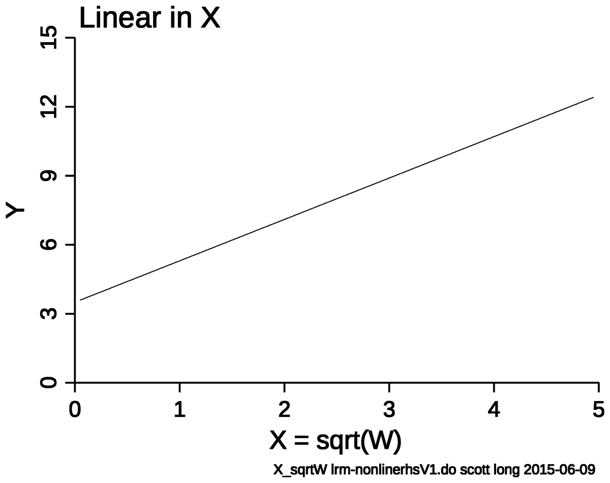 Y plotted against X = sqrt(W): a straight line.