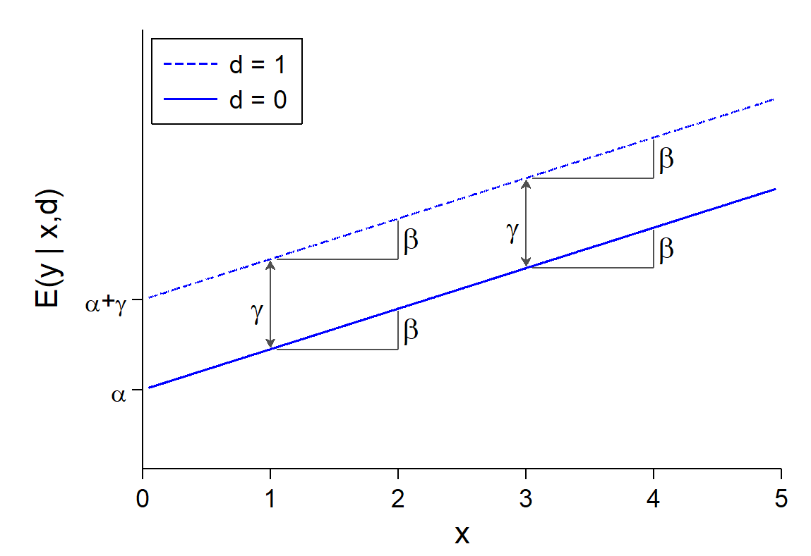 Two parallel straight lines for d = 0 and d = 1: each one-unit increase in x raises the expected value of y by beta, and the gap between the lines is always gamma.