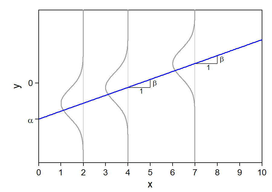 A straight regression line with normal error distributions of the same spread at several values of x.