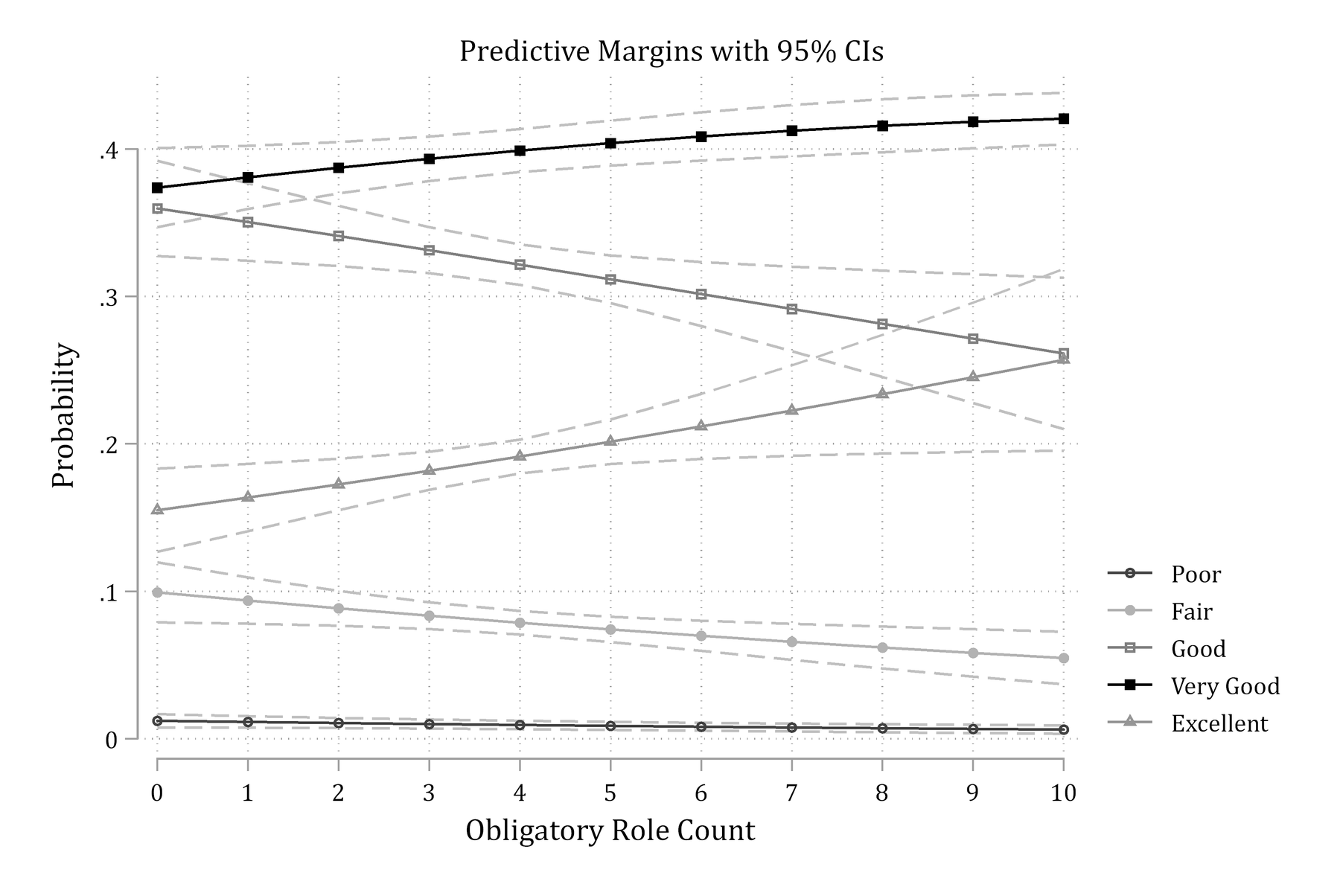 The same marginsplot printed in grayscale: the lines are still distinguishable by shade and marker.