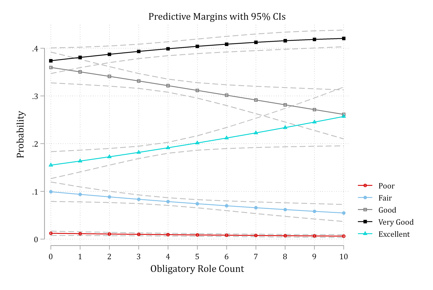 The same marginsplot with the cleanplots scheme: a white background, light grid, horizontal axis labels, distinct colors and markers, and the legend to the right.