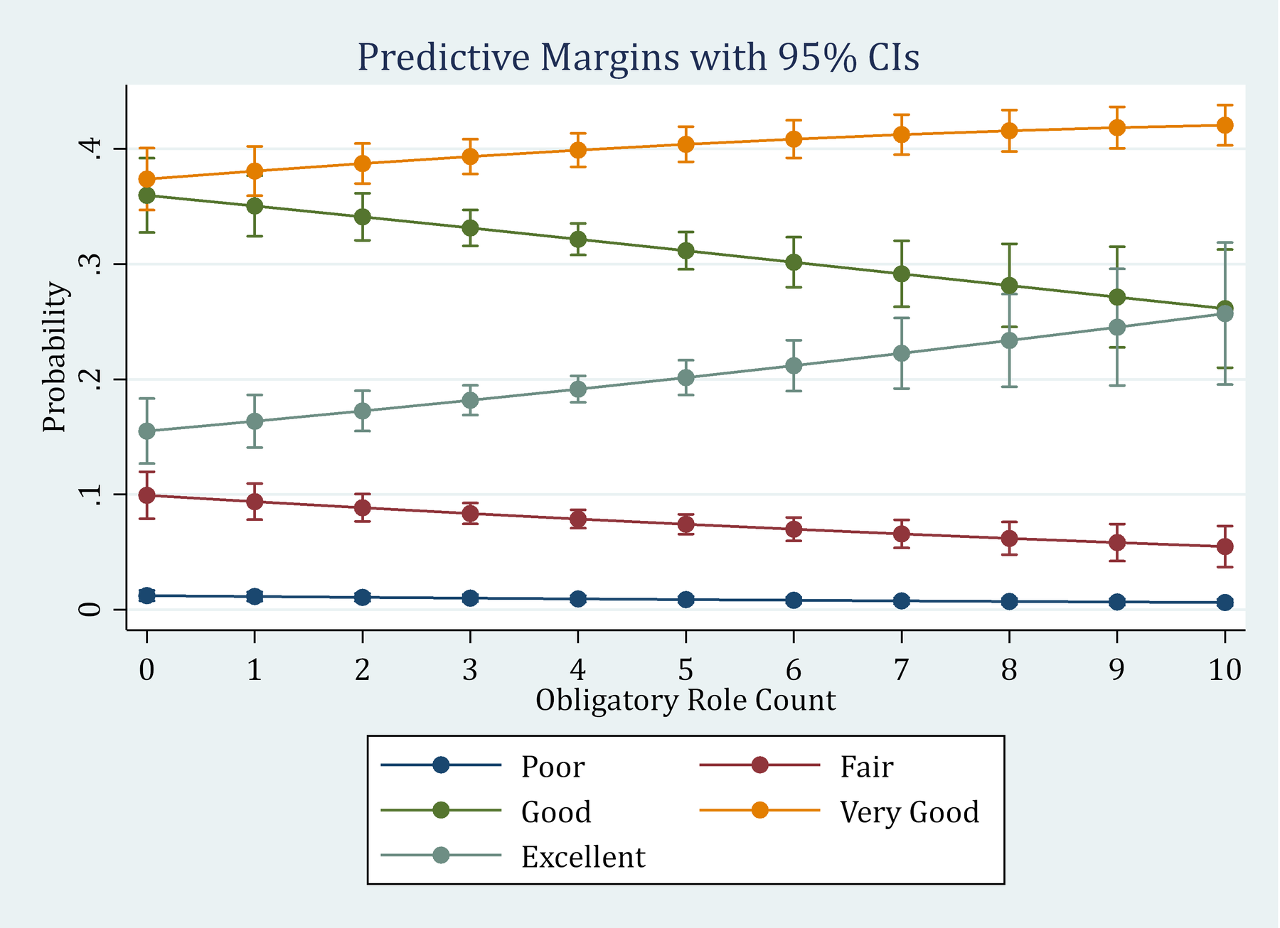 marginsplot with Stata's default s2color scheme: a blue-gray background, a boxed legend below the graph, and vertical axis labels.