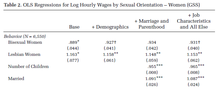 Table 2 of Mize (2016): linear regressions for log hourly wages by sexual orientation for women, showing only the focal variables.