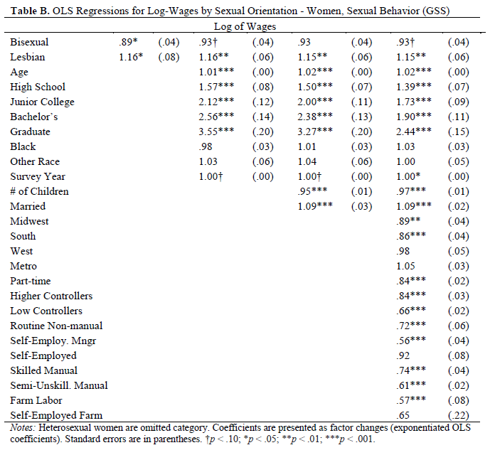 Appendix Table B of Mize (2016): linear regressions of log wages by sexual orientation for women, with many control variables.