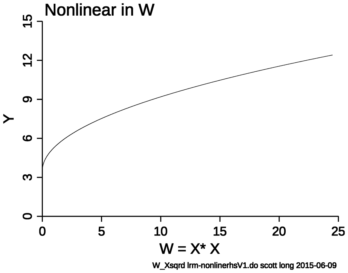 Y plotted against W = X squared: a curve that rises steeply at first and then flattens.