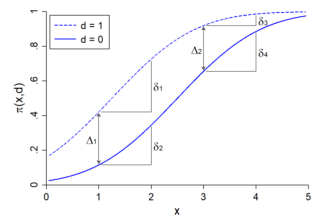 Two S-shaped probability curves for d = 0 and d = 1: the effect of x and the gap between the curves both change depending on where they are evaluated.
