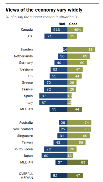Pew Research Center chart: views of the economy as good or bad vary widely across countries.