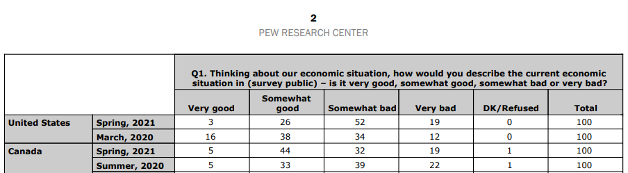 Pew Research Center table of how people in the United States and Canada rate the economic situation, from very good to very bad.