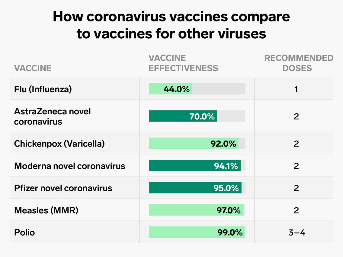 Table comparing the effectiveness and recommended doses of coronavirus vaccines and other vaccines.