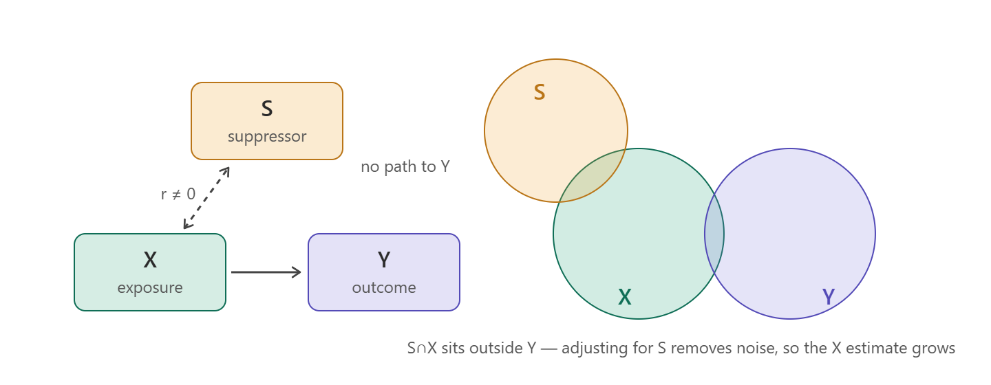 Suppressor: S is correlated with the exposure X but has no path to the outcome Y; adjusting for S removes noise, so the estimate for X grows.