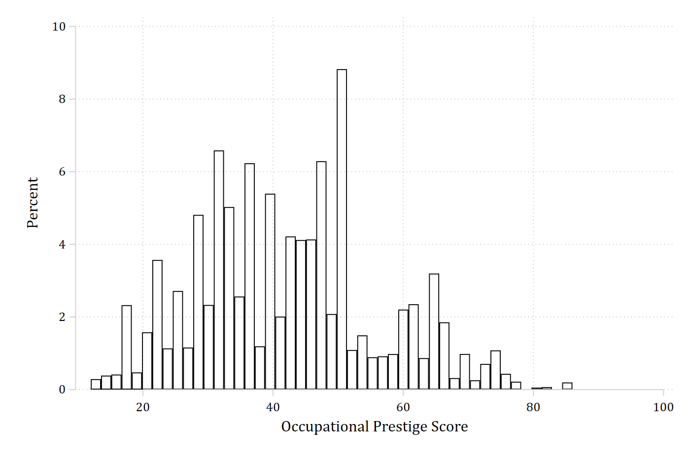 Histogram of occupational prestige scores.