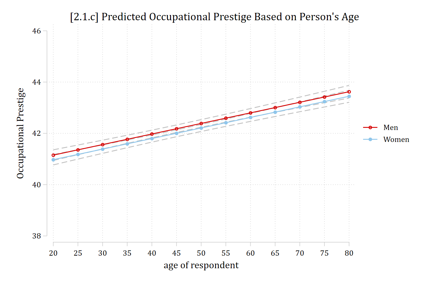 Predicted occupational prestige by age for men and women: two nearly overlapping straight lines rising slowly with age.