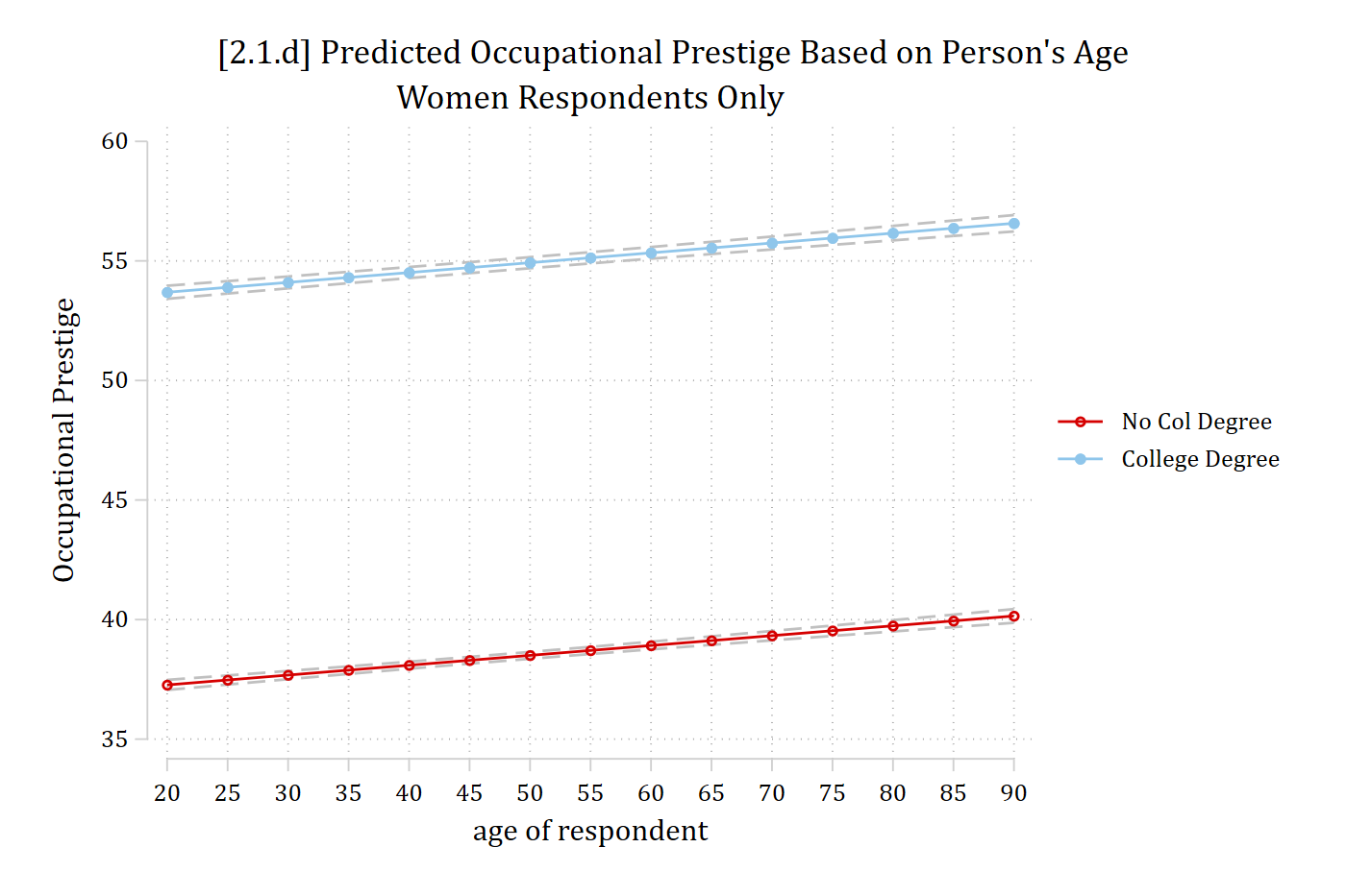 Predicted occupational prestige by age for women with and without a college degree: two parallel straight lines about 16 points apart.