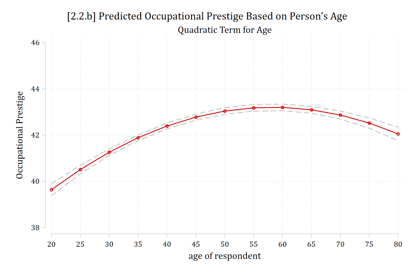Predicted occupational prestige by age with a quadratic term: rising from age 20, peaking near 60, then falling slightly.
