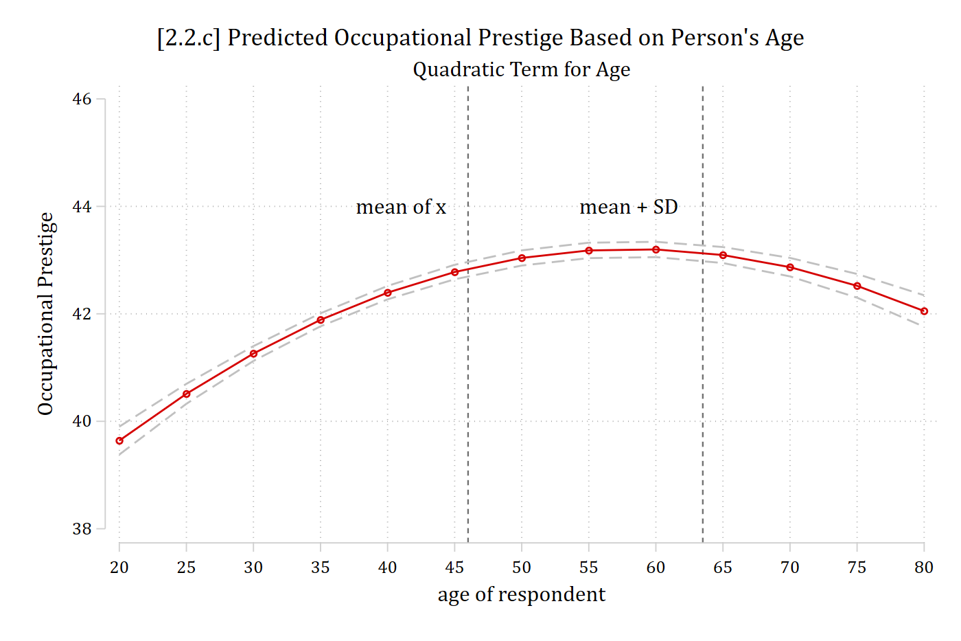 The quadratic prediction line for age with vertical lines at the mean of age and one standard deviation above the mean.