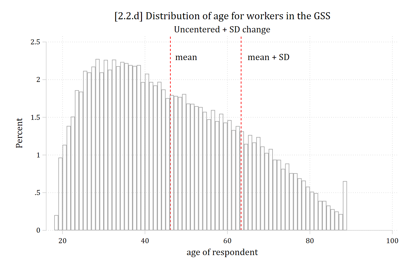 Histogram of age with vertical lines at the mean and one standard deviation above the mean.