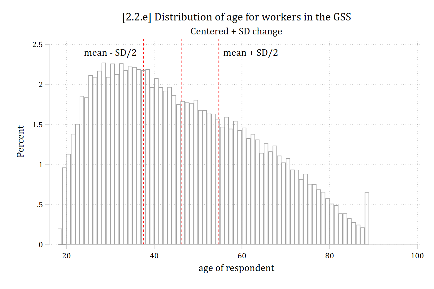 Histogram of age with vertical lines half a standard deviation below and above the mean.