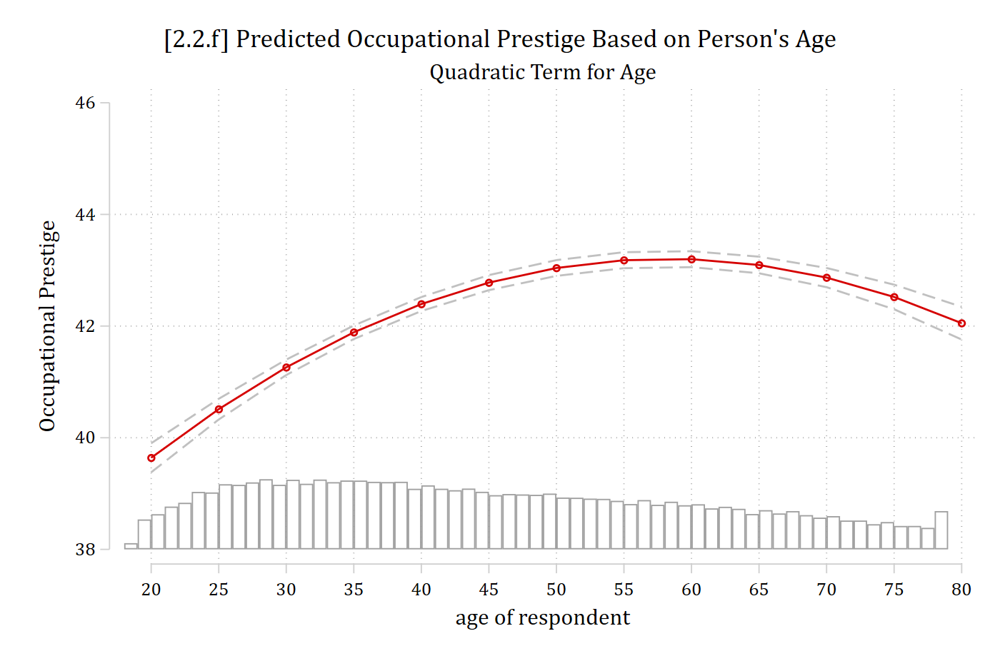 The quadratic prediction line for age with a histogram of age along the bottom of the plot.