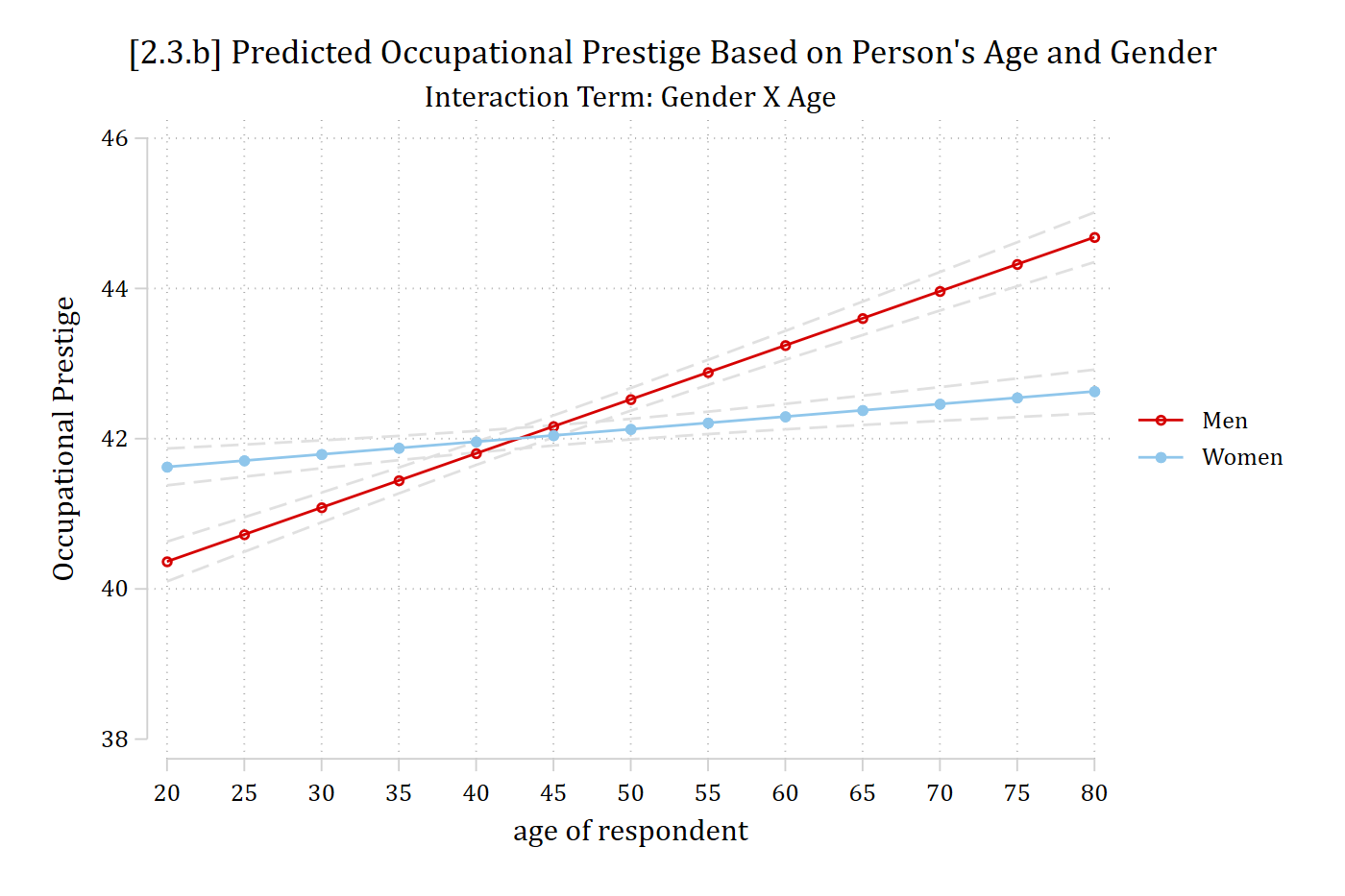 Predicted occupational prestige by age for men and women: two straight lines that cross, with a steeper slope for men.