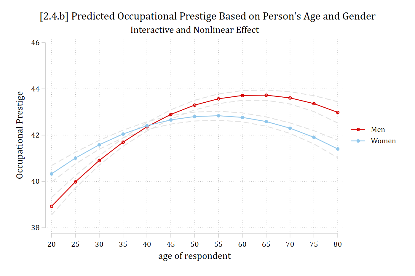 Predicted occupational prestige by age for men and women: two curved lines; men rise more steeply and peak higher, and the lines cross twice.