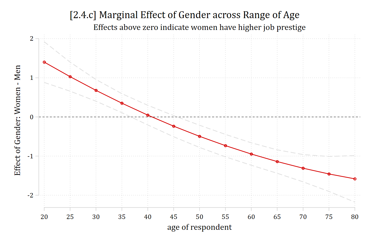 Marginal effect of gender (women minus men) across age with confidence intervals: positive at young ages, crossing zero around age 40, and negative at older ages.