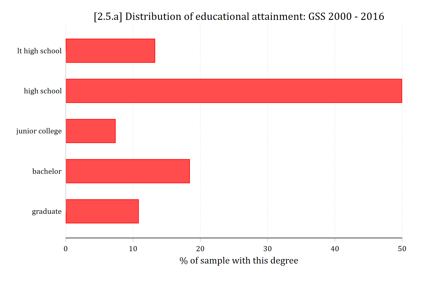 Horizontal bar chart of the percentage of respondents with each educational degree; high school is the largest category.