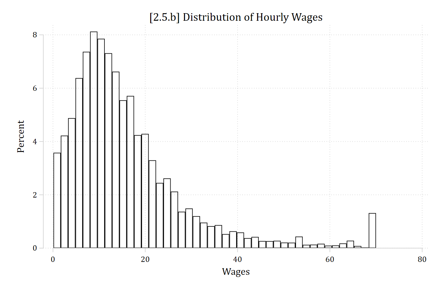 Histogram of hourly wages, strongly skewed to the right.