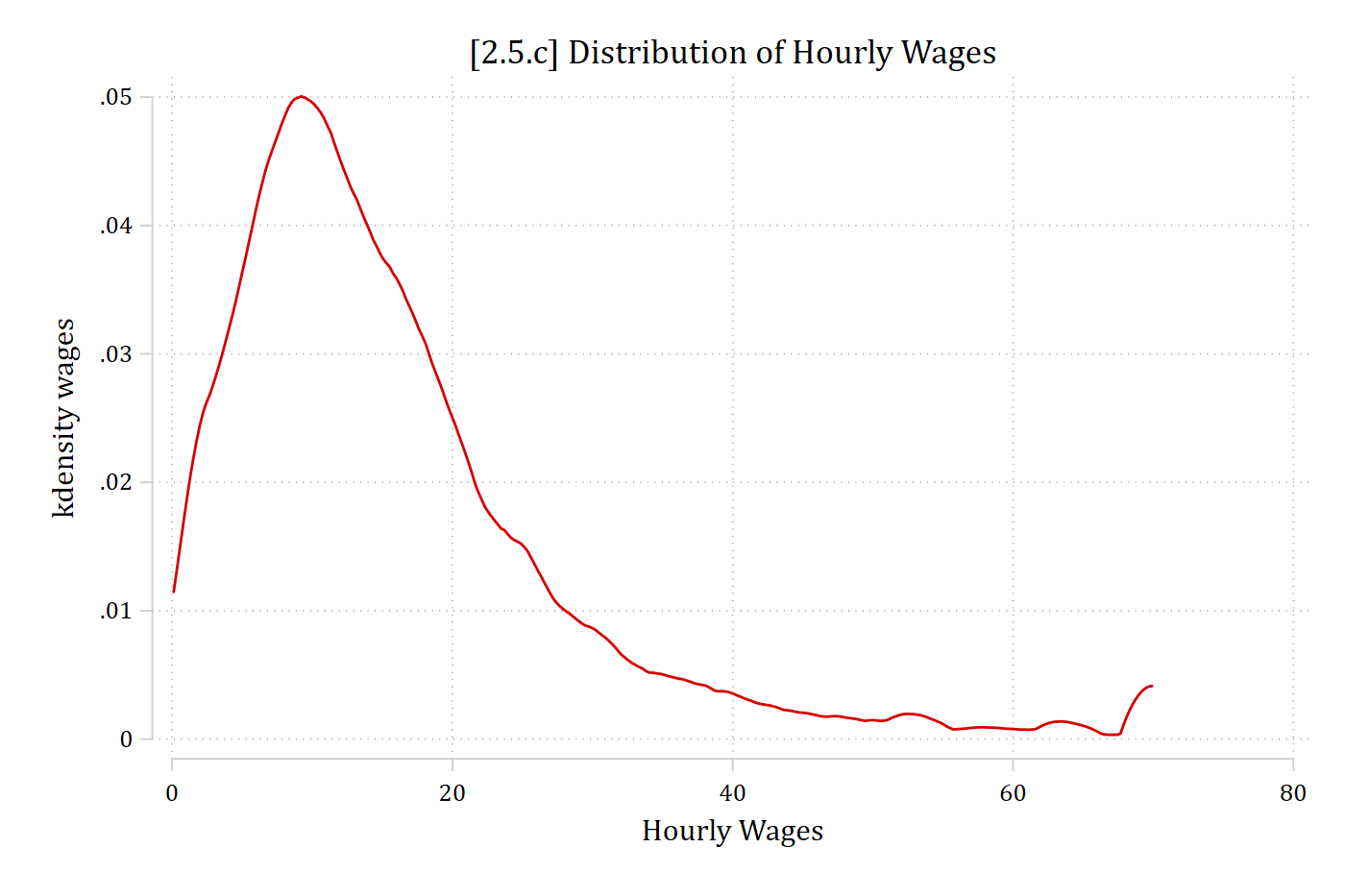 Kernel density plot of hourly wages, peaking near 10 dollars with a long right tail.