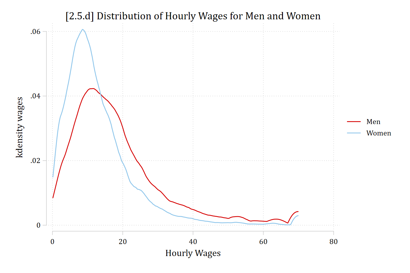 Kernel density plots of hourly wages for men and women; women's wages are more concentrated at lower values.