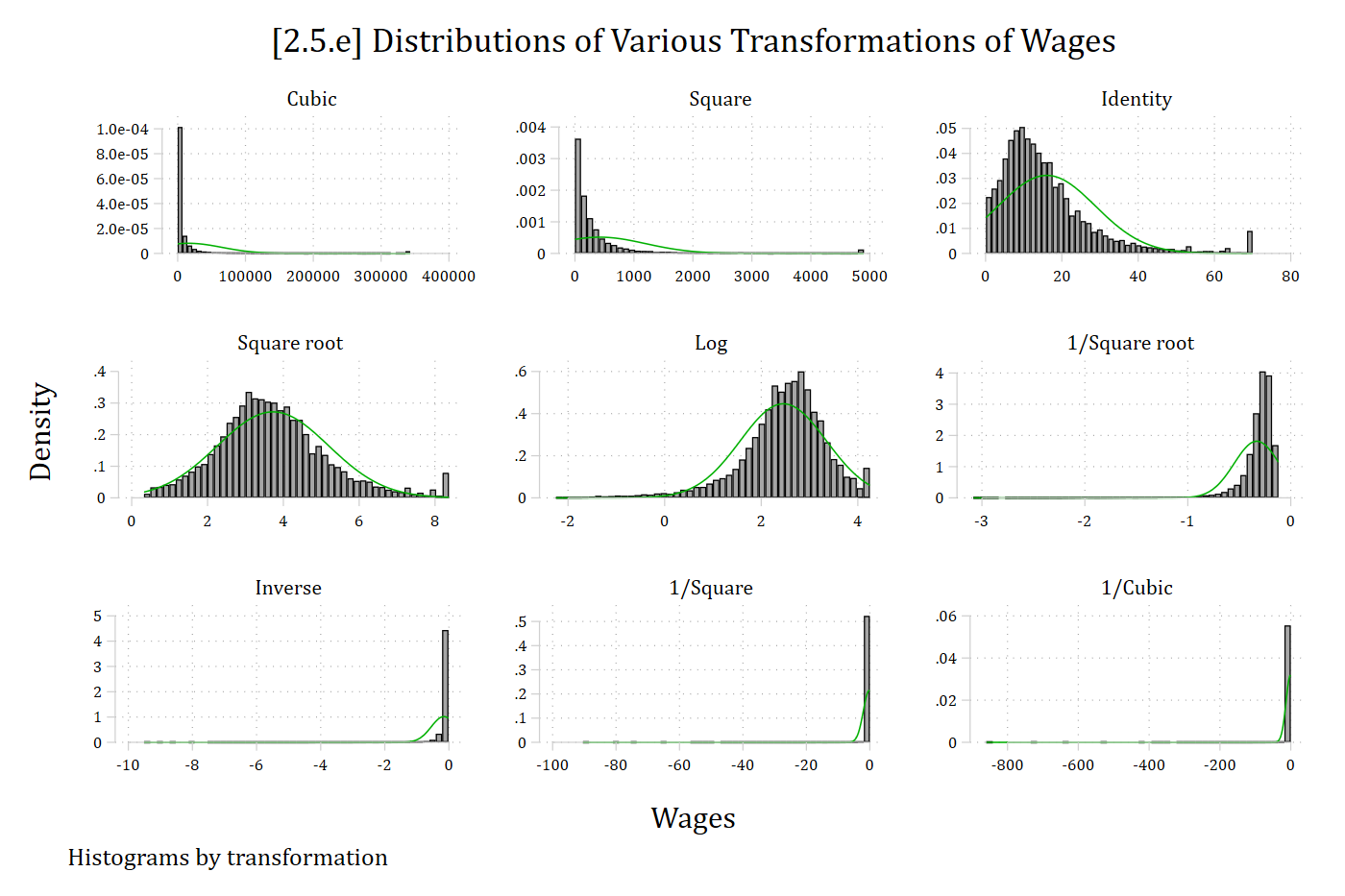 Histograms of wages under nine transformations from cubic to inverse cubic; the log and square root versions look most normal.