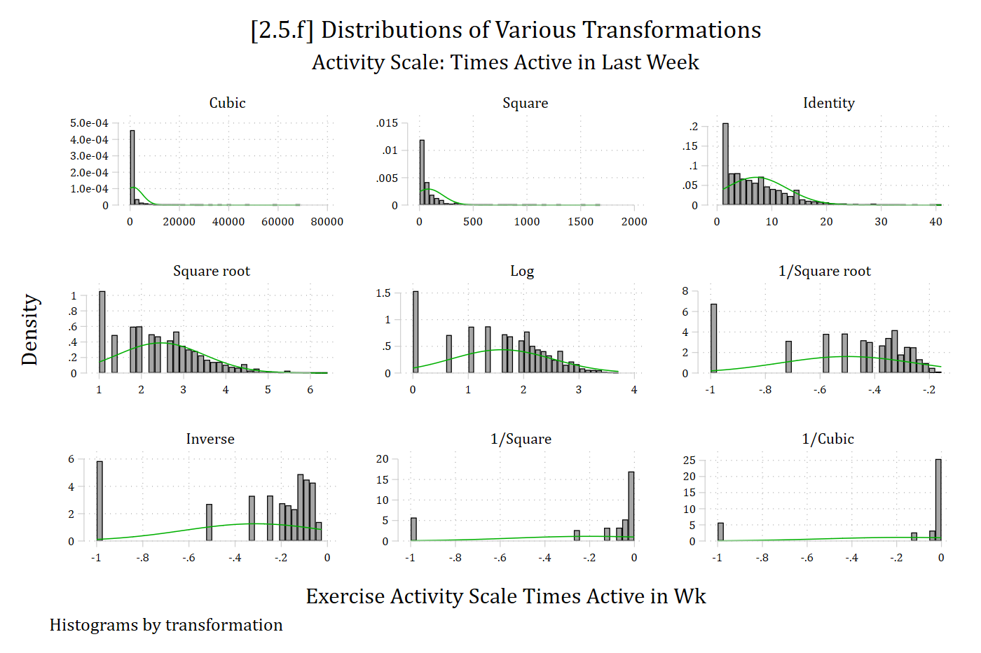 Histograms of the activity scale under nine transformations; none look normal because of a large spike at the lowest value.