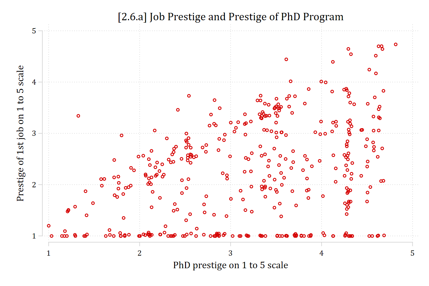 Jittered scatterplot of first-job prestige against the prestige of the PhD program.